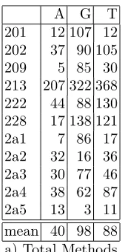 Table 1 (a) contains the number of compilation requests and Table 1 (b) contains the number of inline requests made under diﬀerent conﬁgurations