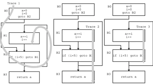 Fig. 1. Traces mapped onto the control ﬂow graph of a loop.