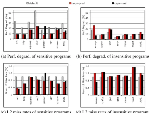 Figure 3 shows the performance of the three schedulers, with sensitive programs (judged by caps-pred) on the left and insensitive programs on the right