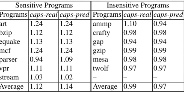 Table 2. Whole-Program Speedup Brought by CAPS Sensitive Programs Insensitive Programs Programs caps-real caps-pred Programs caps-real caps-pred