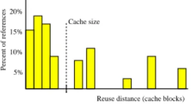 Fig. 1. An example of cache-block reuse signature