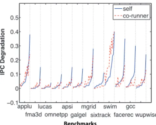 Fig. 2. Each program has 11 pair-wise co-runs, respectively with each of the other 11 programs
