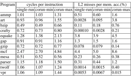 Table 1. Performance Ranges of Benchmarks on Intel Xeon 5150 Program cycles per instruction L2 misses per mem