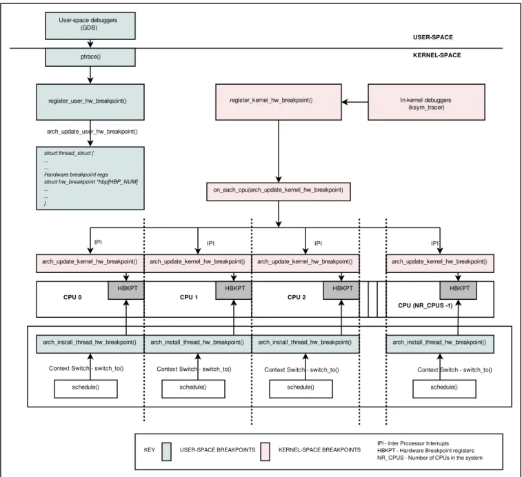 Figure 1: This figure illustrates the handling of requests from kernel and user-space by the breakpoint infrastructure