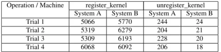 Table 3: Time taken for breakpoint handler with a dummy callback function (in nano-seconds)