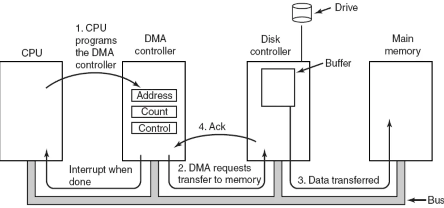 Figure 5-4. Operation of a DMA transfer. 