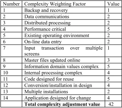 Figure 8 - Table of complexity adjustment value 