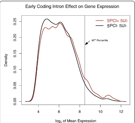 Figure 6 The effect of 5gene expressionlevel with respect to presence/absence of 5introns (5PCIs)