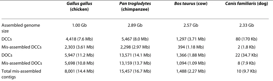 Table 1: Erroneously duplicated sequences in vertebrae genomes