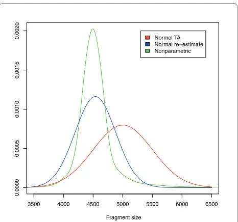 Figure 5 Re-estimated fragment size distribution. The distribution of fragment sizes for chimpanzee library G591P4 is plotted above un-der three models