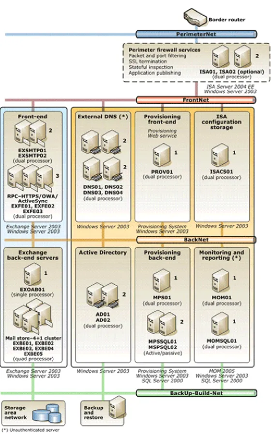 Figure 1: Hosted Exchange network architecture 