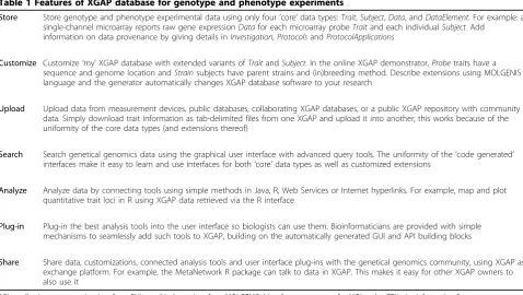 Table 1 Features of XGAP database for genotype and phenotype experiments