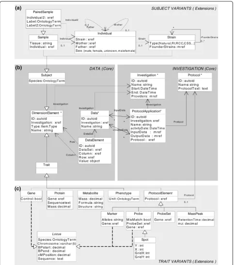 Figure 1 Extensible genotype and phenotype object modelthat refers toown attributes Mass, Formula and Structure); triangle terminated dotted lines denote use of interfaces (relationships are shown both as arrows and as properties (derived types (for exampl