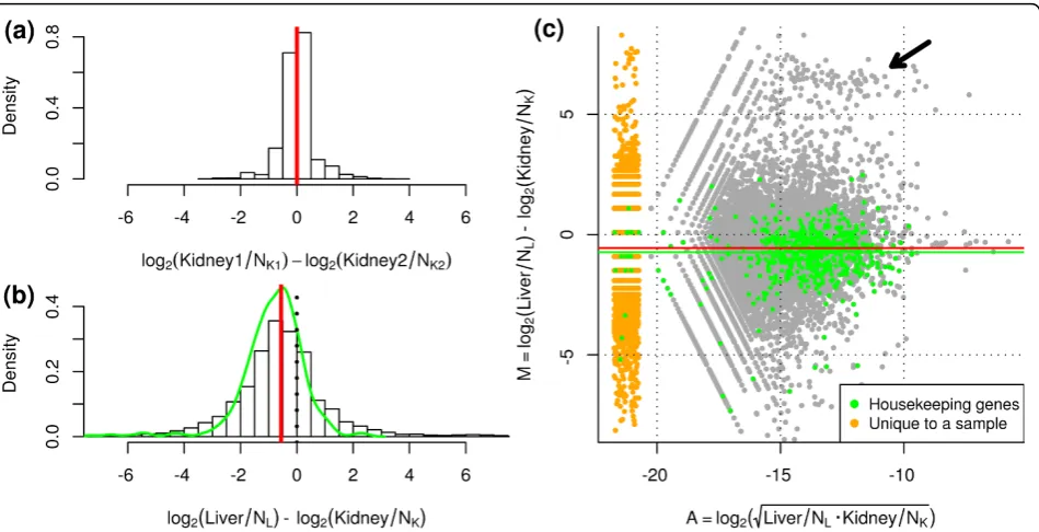 Table 1 Number of genes called differentially expressedbetween liver and kidney at a false discovery rate <0.001using different normalization methods