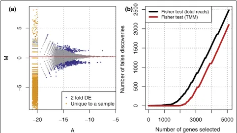 Figure 2 Simulations show TMM normalization is robust and outperforms library size normalization