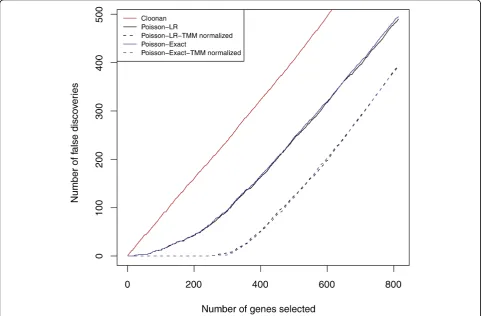 Figure 3 False discovery plots comparing several published methods. The red line depicts the length-normalized moderated t-statisticanalysis
