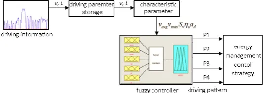 Fig. 1. Driving pattern recognition 