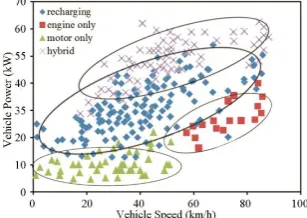 Fig. 2. Test of driving pattern recognition method 