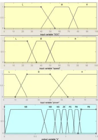 Table 1. Simulation results of UDDS driving cycle 
