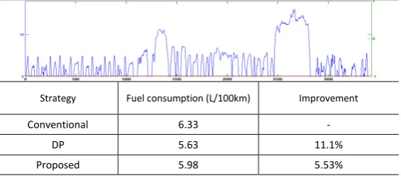 Table 2. Simulation results of mixed driving cycle 