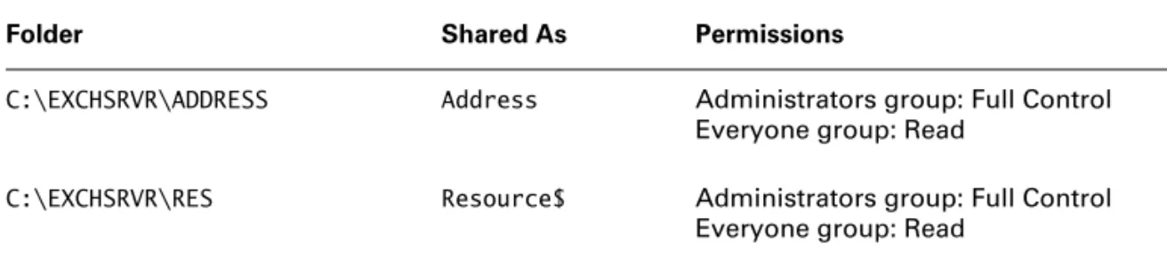 Table 3.3 lists the Exchange directories that are shared on the network, with the specified share  names and permissions, assuming that Exchange was installed on the C: drive.