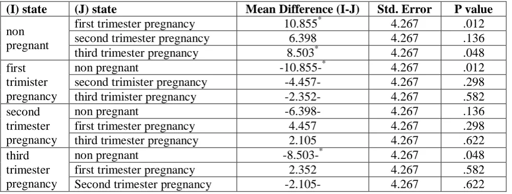 Table (2): Mean differences and SE for FEF25percentage. 