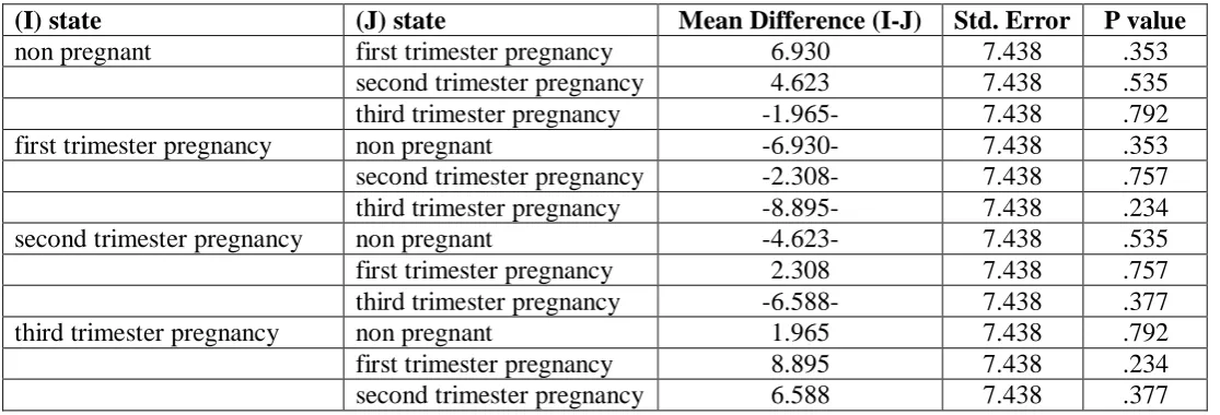 Table 6: Mean differences and SE for FEF75. 