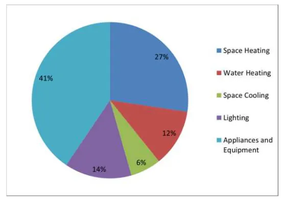 Figure 1.1 - Service-sector Built Environment End-use Energy Breakdown for 2011 [1]