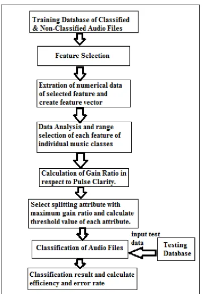 Figure 1.  System Design  