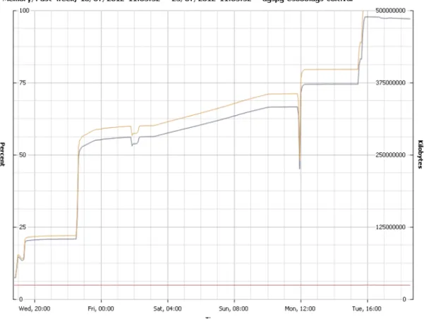 Figure 4: Server Memory Consumption During Test
