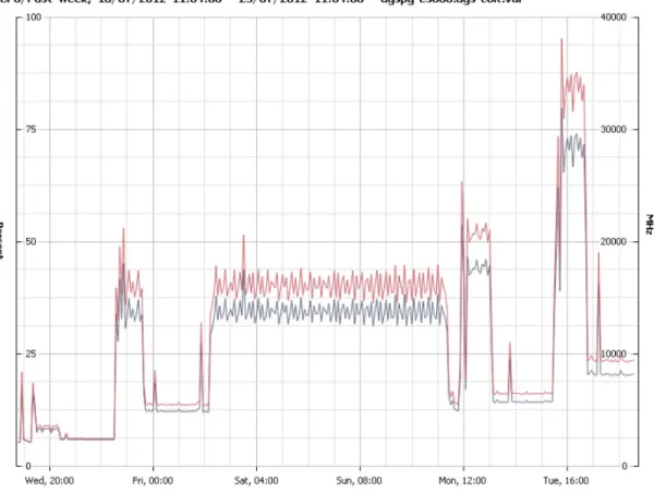 Figure 5: Server CPU Consumption During Test