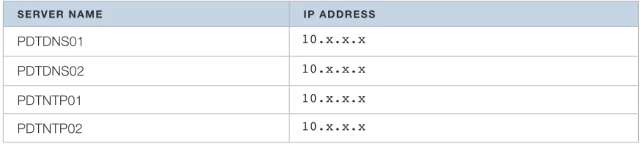 Table 8: NTP and DNS Servers