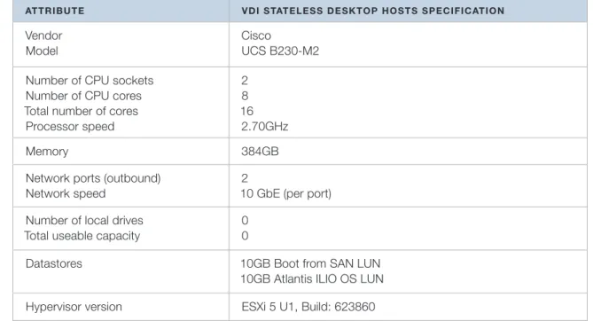 Table 1: ESXi Server Specification
