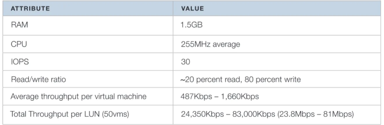 Table 2 summarizes key virtual desktop machine requirements of a typical user in this environment 