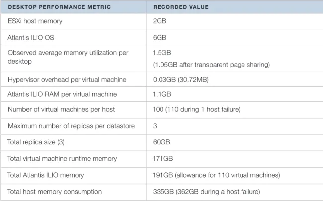 Table 4 summarizes the RAM availability and details the overall RAM requirements for the ESXi hosts to  support the workloads of the Windows 7 virtual machines with Atlantis ILIO Diskless VDI 