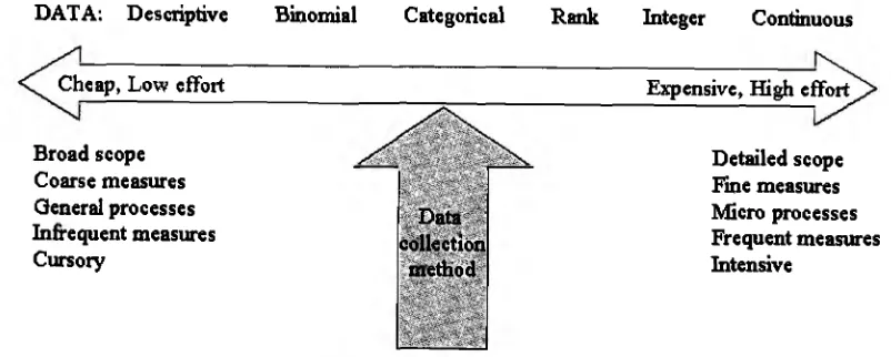 Figure 1. The data balance. Your data collection method should balance the limitations faced by time, effort, money and resources against the level of detail required to answer the question