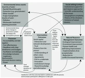 Fig. 1 Framework for evaluating the drivers of stakeholder participation, its processes and its outcomes