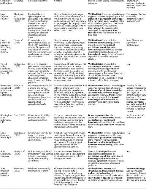 Table 1 Case study analysis findings (processes, intermediary outcomes, resource management outcomes) (WFD = European Water Framework Directive, NA = not available)