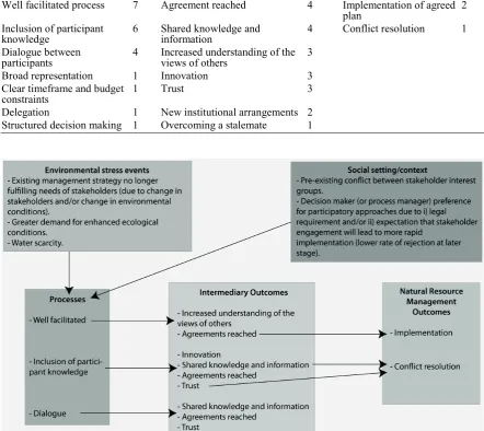 Table 2  Frequency of process factors, intermediary outcomes and resource management outcomes described in the case studies (n = 8)