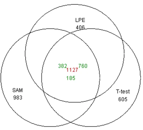 Figure 1  - Venn diagram (Ley data) 