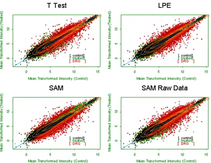 Figure 5  - Scatterplot of treated vs. controls (with variability  cloud a nd contours of the 2-d null distribution) 