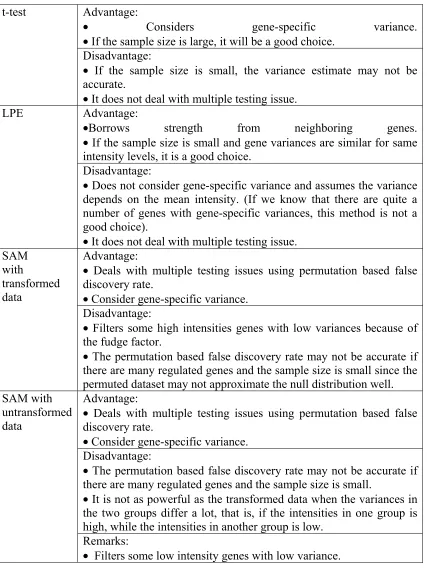 Table 4  - Advantages and Disadvantages of different methods 