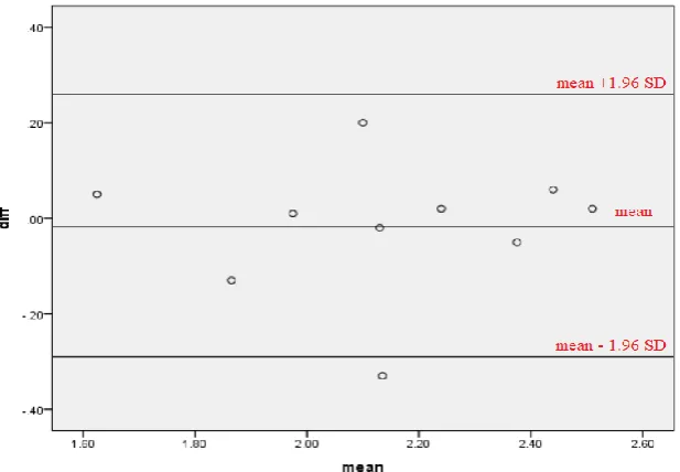 Figure ‎3-3: Bland and Altman plot for CSA of AT in normal position with representation of limit of agreements