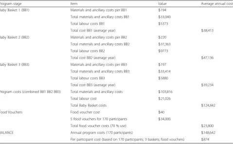 Table 1 Estimated cost of Baby Basket program for 170 participants