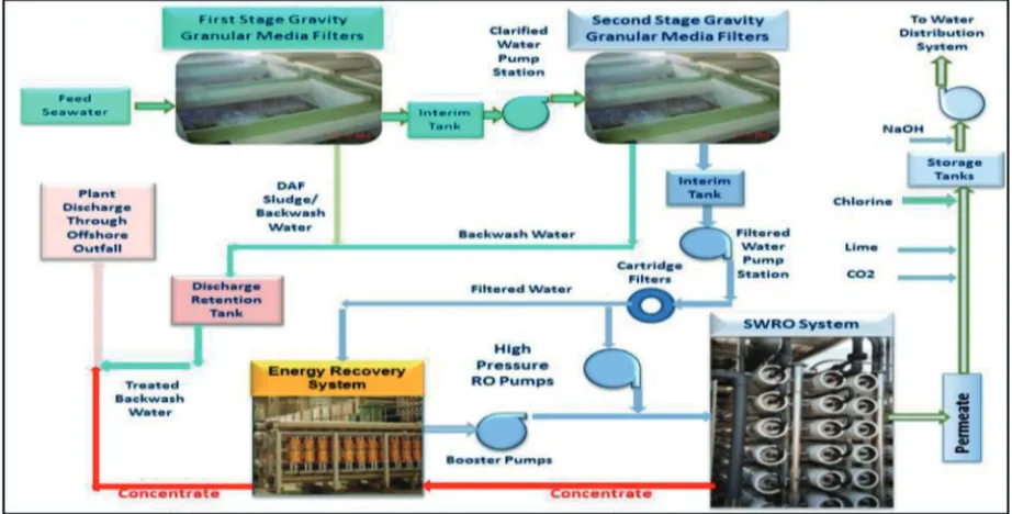 Figure 1. The proposed desalination process (Umgeni Water, 2015a)