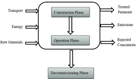 Figure 2. LCA stages included for  the desalination and treatment of mine-affected water processes investigated