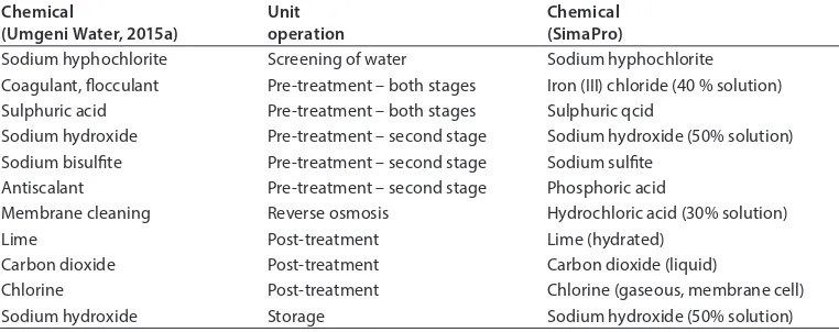 Table 1. Summary of chemicals used for the desalination process