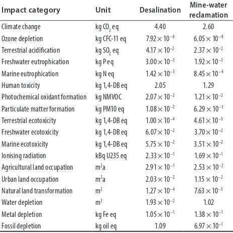 Table 2. Scores for the impact assessment results for desalination and mine-water reclamation (per m3 potable water produced)