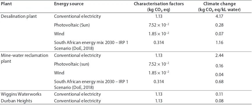 Table 4. Comparison between greenhouse gas emissions for water treatment processes employing various energy sources  