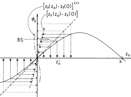 FIGURE 5. The quantity [z /(zo)-zjO)] is shown as a function of zoo Is is assumed that to is chosen so that cos ¢o = cos2rrzo/X, and the solid curve shows ¢o as a function ofzo